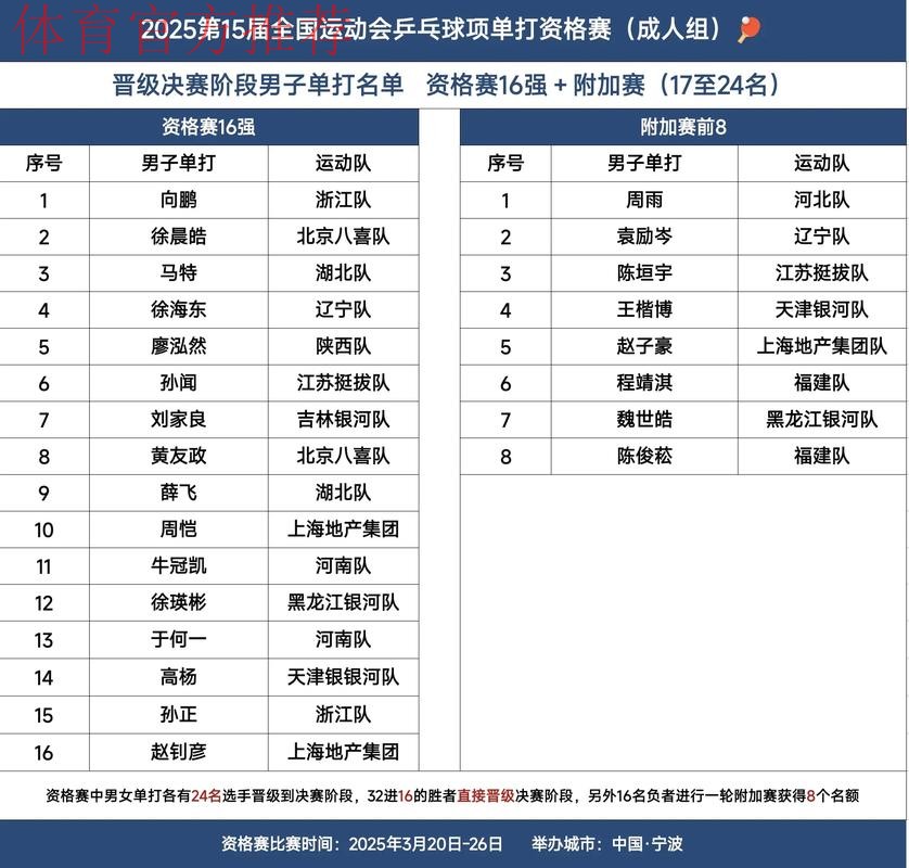 【包头赛区回顾】全国总决赛16强名单全部出炉,大连华谊携手开封宋运锁定最后两席! 【包头赛区回顾】全国总决赛16强名单全部出炉,大连华谊携手开封宋运锁定最后两席!
